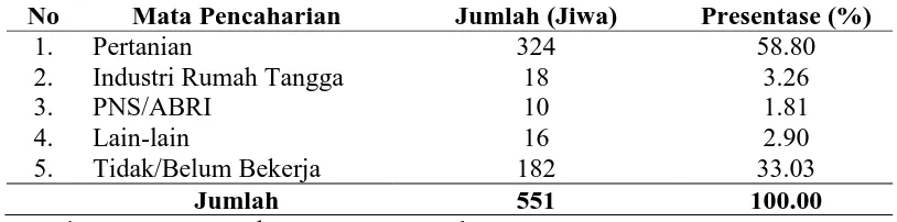 Tabel 10. Distribusi Penduduk Menurut Sumber Mata Pencaharian di Desa Jeraya Tahun 2014  