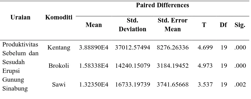 Tabel 16. Hasil Uji Beda Rata –rata T-test Produktivitas Sayur –mayur Sebelum dan Sesudah Erupsi Gunung Sinabung  