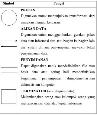 Tabel  2.2 : Simbol DFD Leveled            