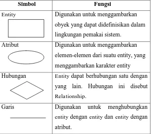 Tabel  2.3 : Simbol-Simbol ERD 