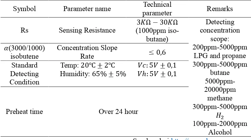 Tabel 4.4 Parameter Standar Sensor 