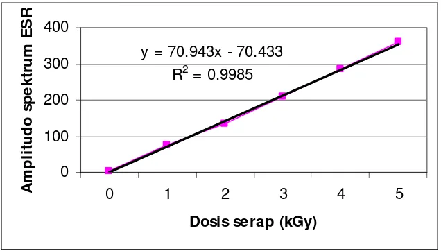 Gambar 18. Kurva kalibrasi dosimeter alanin yang diiradiasi dengan               berkas elektron pada daerah dosis 0-5 kGy