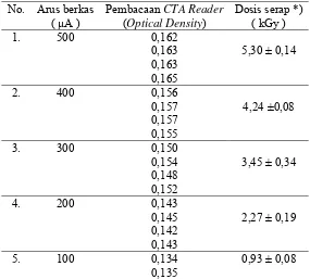 Tabel 4. Hasil pengukuran iradiasi MBE pada arus berkas (100-500) μ              terhadap dosis serap dosimeter A CTA film
