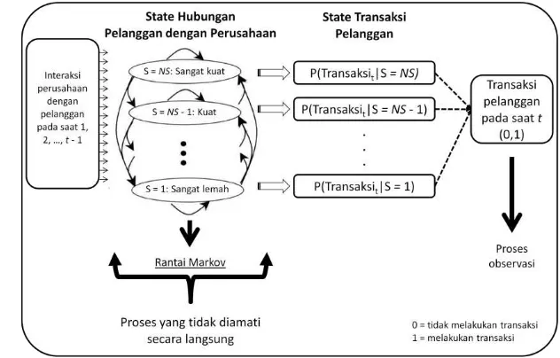 Gambar 1  Pemodelan Transaksi Pelanggan dengan Menggunakan Model Hidden Markov 