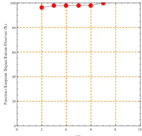 Gambar 4   Persentase Ketepatan Dugaan Barisan Observasi terhadap  