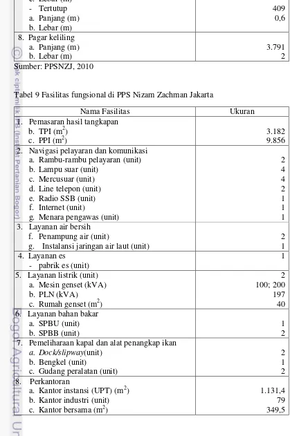 Tabel 9 Fasilitas fungsional di PPS Nizam Zachman Jakarta 