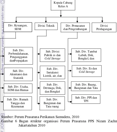 Gambar 6 Bagan struktur organisasi Perum Prasarana PPS Nizam Zachman 