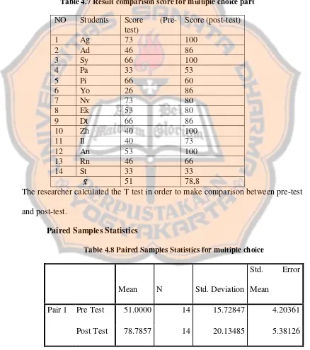 Table 4.7 Result comparison score for multiple choice part 