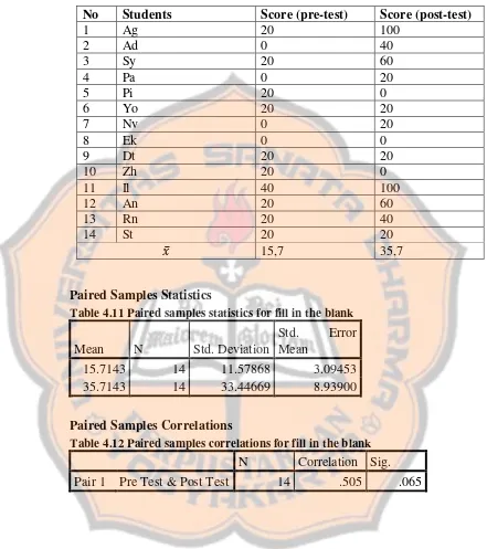 Table 4.11 Paired samples statistics for fill in the blank 