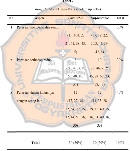 BlueprintTabel 2  Skala Harga Diri (sebelum uji coba) 