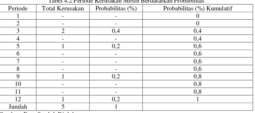 Tabel 4.1 Jumlah Mesin Yang Mengalami Kerusakan Dan Total Kerusakan Tahun 2015 