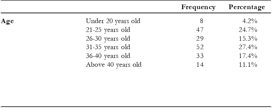 Table 1. Characteristics of  the Sample