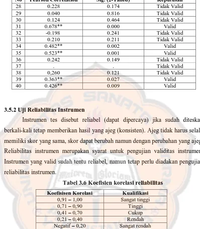 Tabel 3.6 Koefisien korelasi reliabilitas 