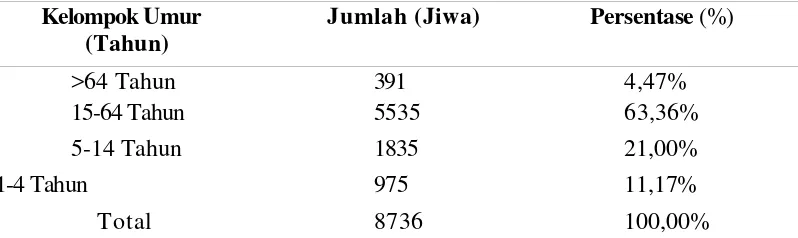 Tabel 4. Jumlah Penduduk Menurut KelompokUmur di Desa Paya 