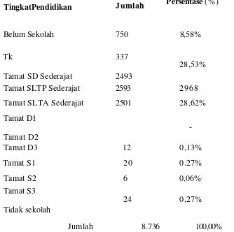 Tabel 5. Distribusi Penduduk Menurut Pendidikandi Desa Paya Bakung 