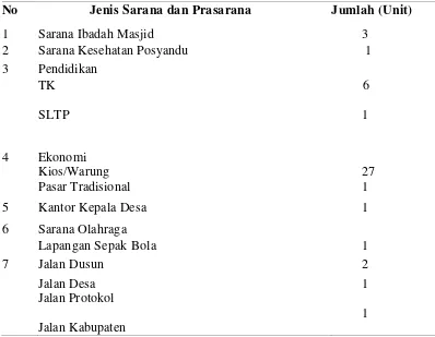 Tabel 6. Sarana dan Prasarana Desa Paya Bakung Tahun 2009 
