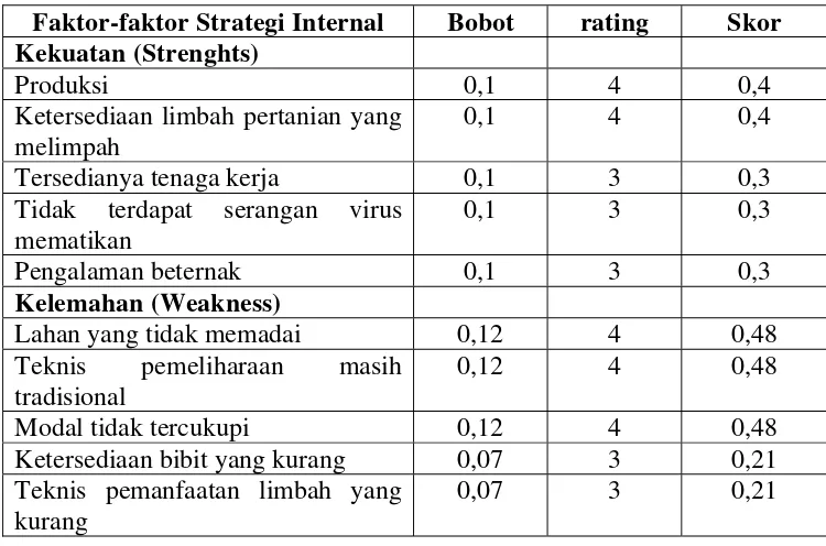 Tabel 8. Matriks Evaluasi Faktor Strategi Internal (IFAS) 