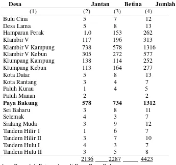 Tabel 1: Jumlah Sapi Potong di Kecamatan Hamaparan Perak 