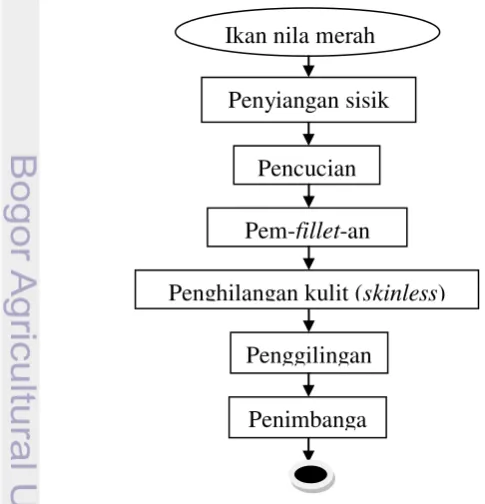 Gambar 3.  