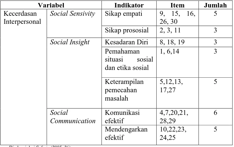 Tabel 1. Kisi-kisi Penilaian Produk Kecerdasan Interpersonal 