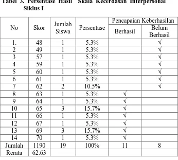 Tabel 3. Persentase Hasil  Skala Kecerdasan Interpersonal    Siklus I 