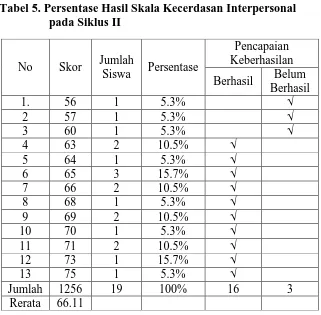 Tabel 5. Persentase Hasil Skala Kecerdasan Interpersonal pada Siklus II 
