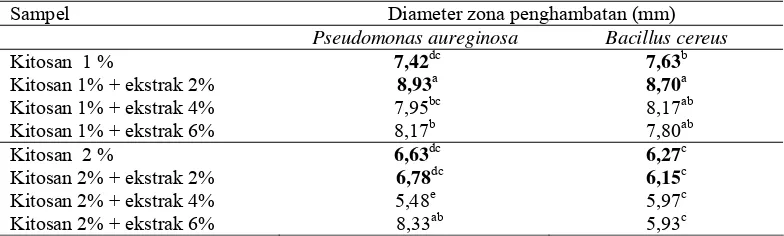 Tabel  6 Diameter zona penghambatan bakteri  