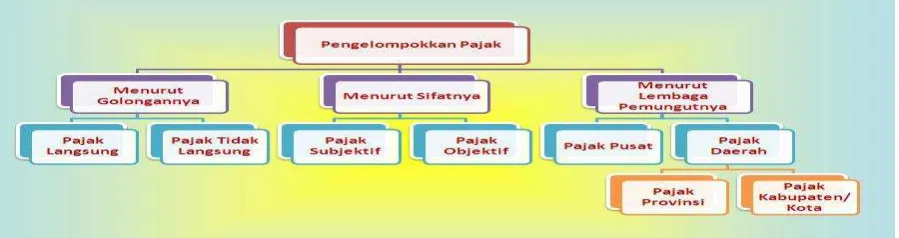 Gambar 2.1 Skema Pengelompokkan Pajak 