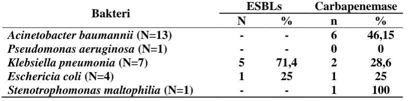 Tabel 5.9. Pola Kepekaan Staphylococcus aureus terhadap Beberapa Antibiotik (n=1) 