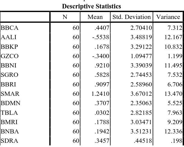 Tabel 4.2 Statistik Deskriptif Return Ekspektasian 