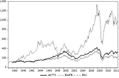 Figure 1. MSCI Indexes 1987:1-2012:9