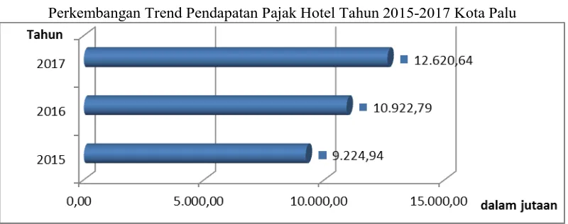 Gambar 4.1 Perkembangan Trend Pendapatan Pajak Hotel Tahun 2015-2017 Kota Palu 