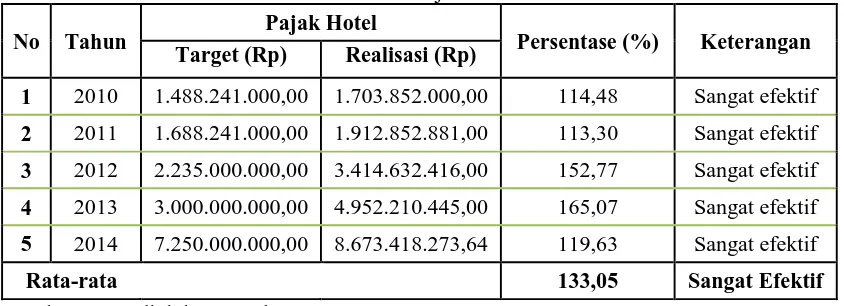 Tabel 4.1 Pertumbuhan Pendapatan Pajak Hotel Kota Palu Pajak Hotel 
