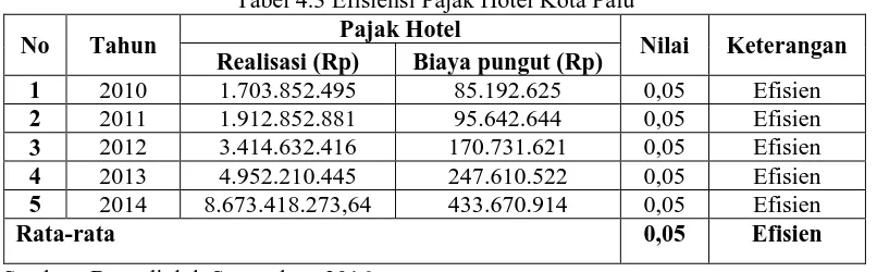 Tabel 4.3 Efisiensi Pajak Hotel Kota Palu Pajak Hotel 