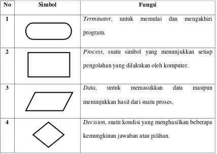 Tabel 2.1 Simbol-Simbol Flowchart 