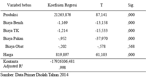 Tabel 6 Estimasi  Koefisien  Regresi  dari  Fungsi  PendapatanPembudidaya ikan  gurami di  Desa  Semboro  KecamatanSemboro Kabupaten Jember