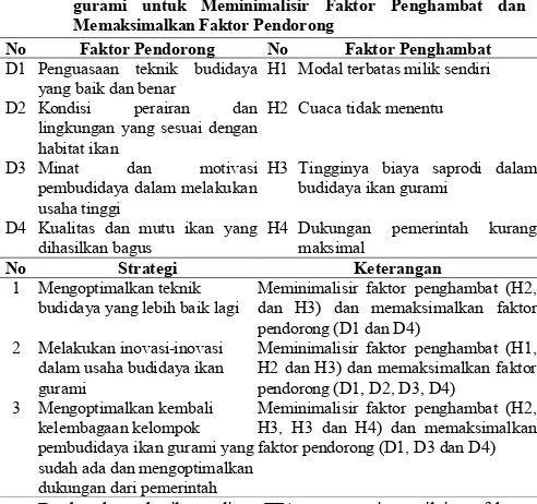 Tabel  13  Rata-rata  Hasil  Analisys  FFA  Faktor  Pendorong  PolaPemasaran  Budidaya  Ikan  Gurami  di  Desa  SemboroKecamatan Semboro Kabupaten Jember