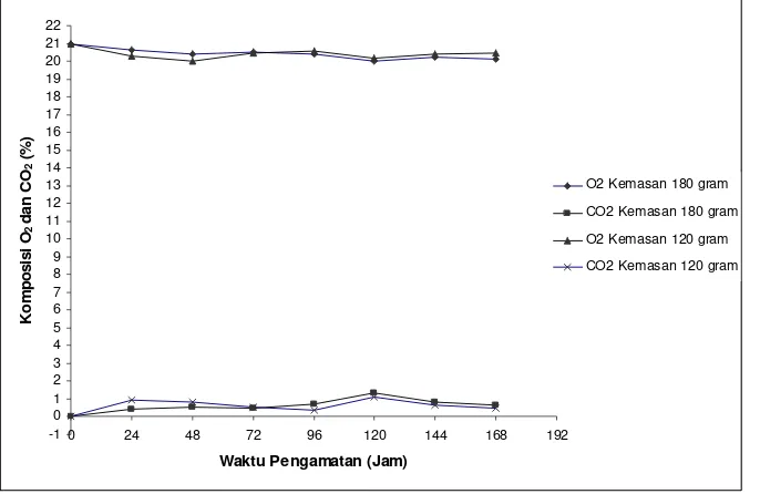 Gambar 28 Laju komposisi O2 (%) dan CO2 (%) rajangan wortel segar dalam kemasan terpilih suhu 5 0C