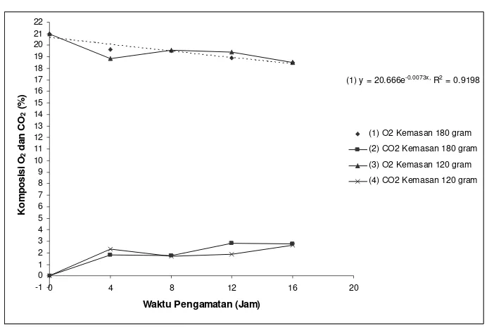 Gambar 29 Laju komposisi O2 (%) dan CO2 (%) rajangan wortel segar dalam kemasan terpilih suhu ruang