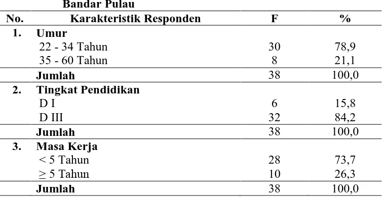 Tabel 4.3  Distribusi Frekuensi Berdasarkan Karakteristik Responden Di Wilayah Kerja Puskesmas Aek Songsongan Kecamatan 