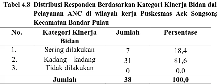 Tabel 4.8  Distribusi Responden Berdasarkan Kategori Kinerja Bidan dalam Pelayanan ANC di wilayah kerja Puskesmas Aek Songsongan 