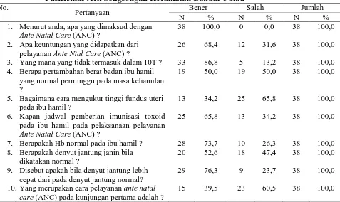 Tabel  Distribusi Frekuensi Pengetahuan Responden Di Wilayah Kerja Puskesmas Aek Songsongan Kecamatan Bandar Pulau 