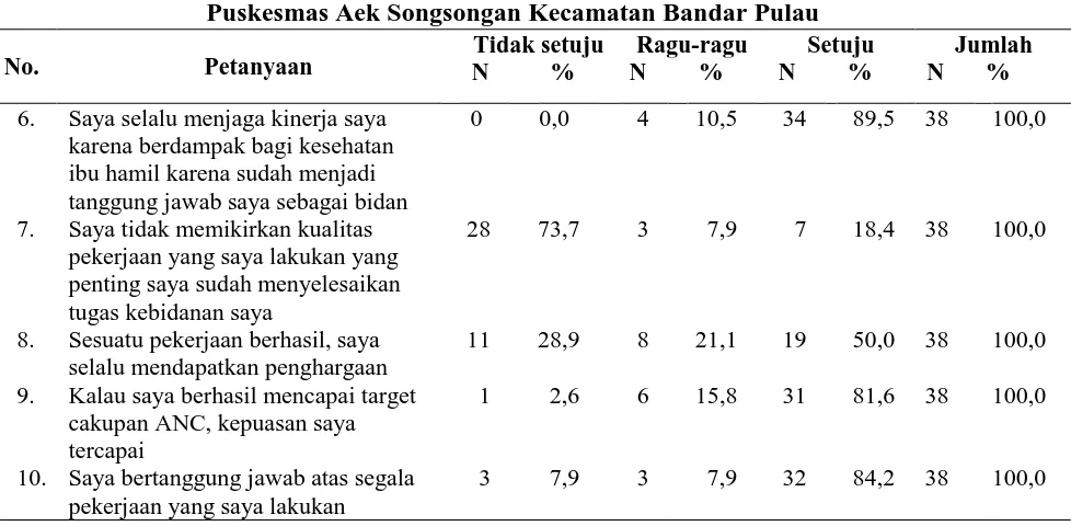 Tabel Distribusi Kinerja Bidan dalam Pelayanan ANC di Puskesmas Aek Songsongan Kecamatan Bandar Pulau 