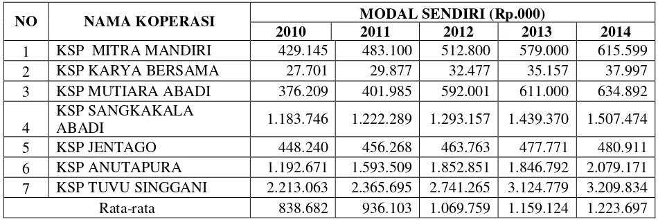 Tabel 4.1 Keadaan Modal Sendiri Tahun 2010-2014 (Rp.000) 