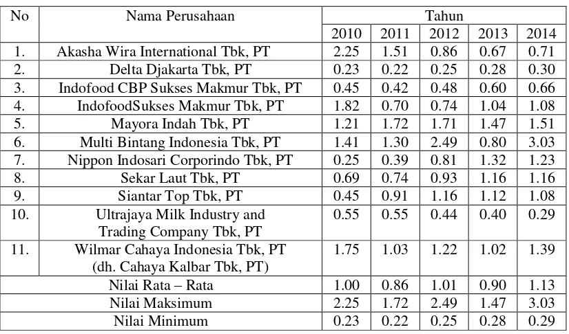 Tabel 4.2. Perkembangan Struktur Modal Pada Perusahaan Manufaktur Sektor Industri Makanan Dan Minuman Di Bursa Efek Indonesia Periode Penelitian 2010-2014  