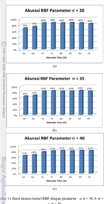 Gambar 11 Hasil akurasi kernel RBF dengan parameter : a.  = 30, b = 35 dan 