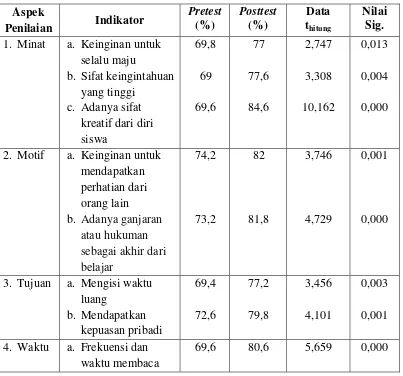 Tabel 6. Rangkuman Data Aspek dan Indikator Kelompok Besar 