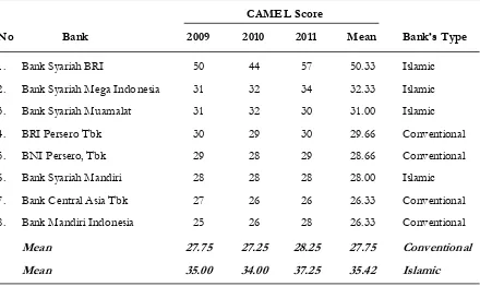 Tabel 4. The Level of Bank’s Asset Management Based on the CAMEL Score