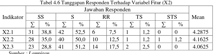 Tabel 4.6 Tanggapan Responden Terhadap Variabel Fitur (X2) 