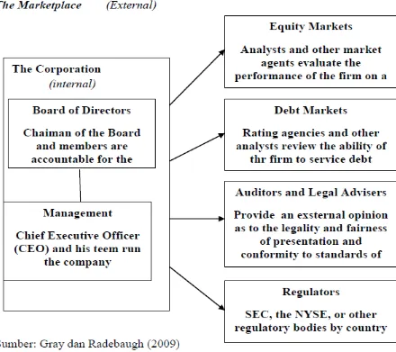 Struktur Gambar 2.1 Corporate Governance 